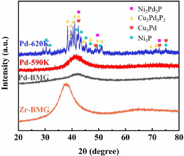 Heat treatment effects on corrosion-wear of Pd-Based bulk metallic