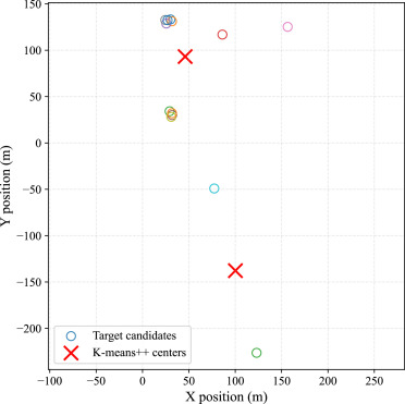 Real-time cooperative multi-target tracking with low-cost radar in