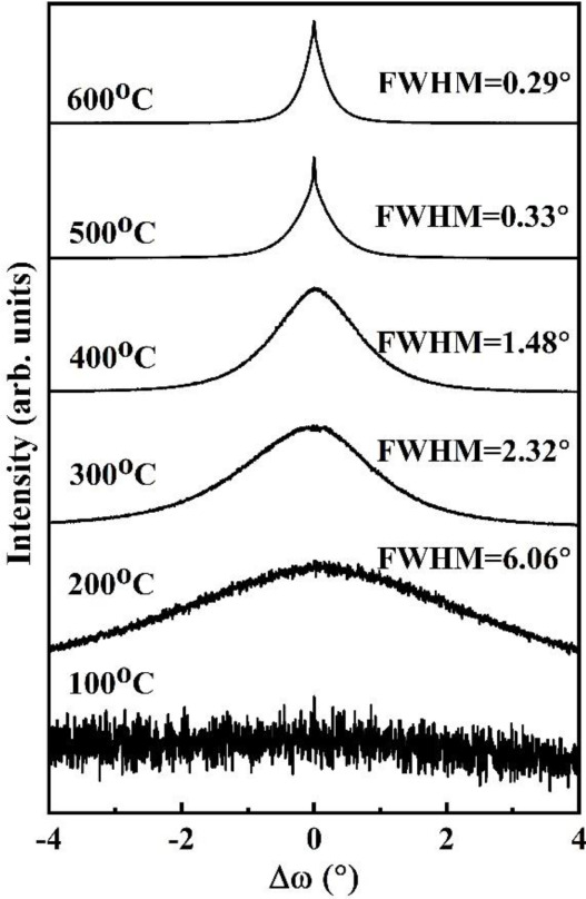 Low-temperature growth of In2O3 films on a-plane sapphire