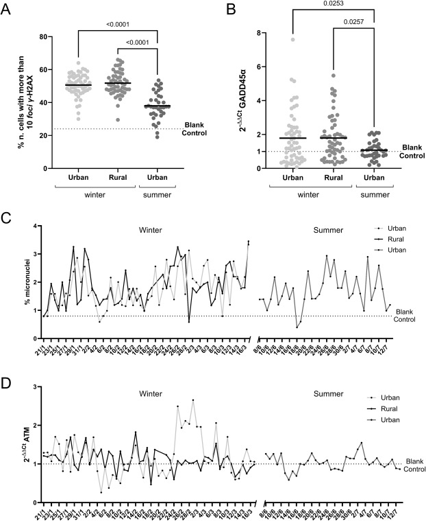 Redox-activity and in vitro effects of regional atmospheric