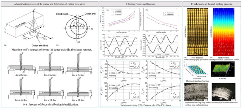 Review of ultrasonic vibration-assisted milling technology