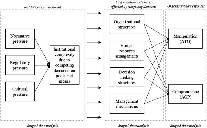 Navigating institutional demands: Organizational responses to