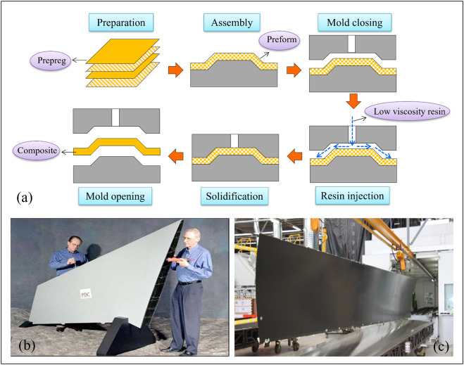 Material performance, manufacturing methods, and engineering