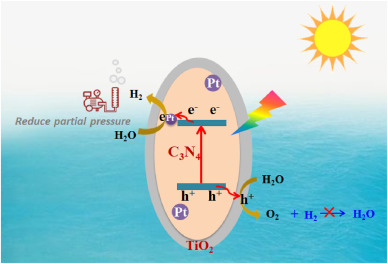 Enhancement of photocatalytic activity for overall water splitting