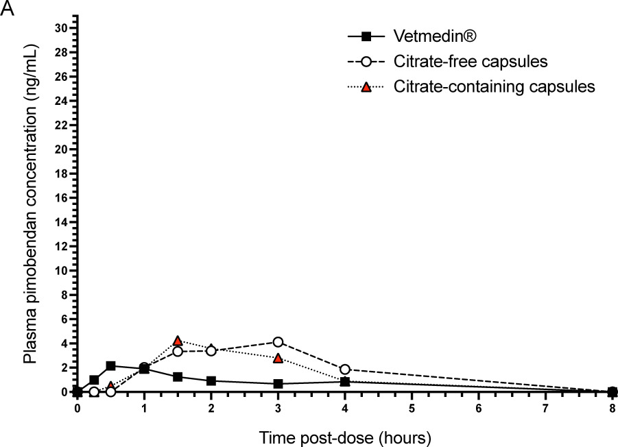 The effect of excipients on the oral absorption of pimobendan in