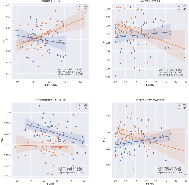 Diffusion tensor imaging metrics as natural markers of multiple
