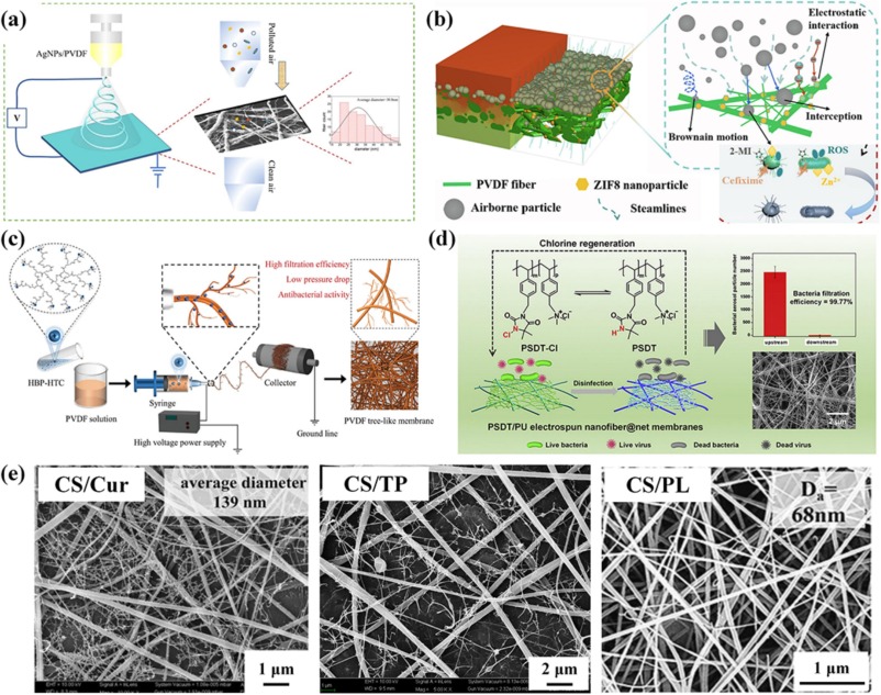 Electrospun bimodal nanofibrous membranes for high-performance