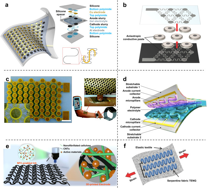 Stretchable soft batteries: From structures to materials
