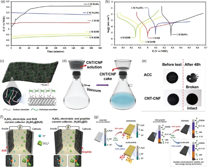Advanced aqueous proton batteries: working mechanism, key