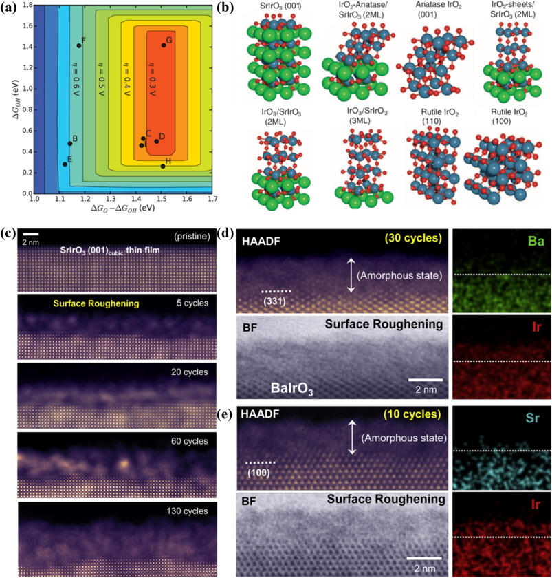 Low-iridium/ruthenium perovskite oxides: An emerging family of