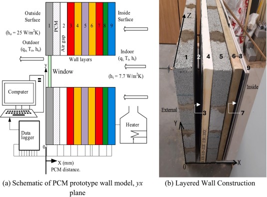 An experimental investigation of phase change material (PCM