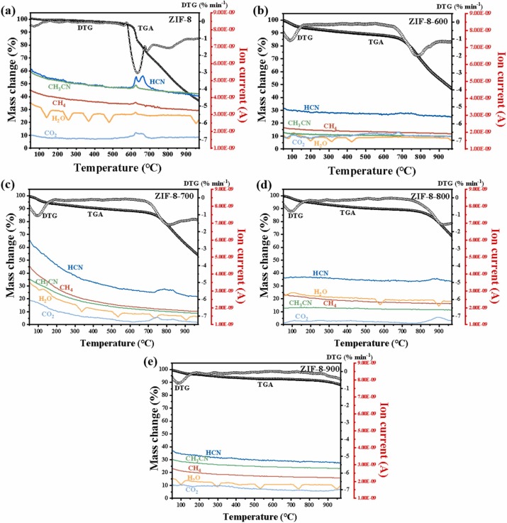 Efficient CO2 capture by ZIF-8-derived in-situ nitrogen-doped