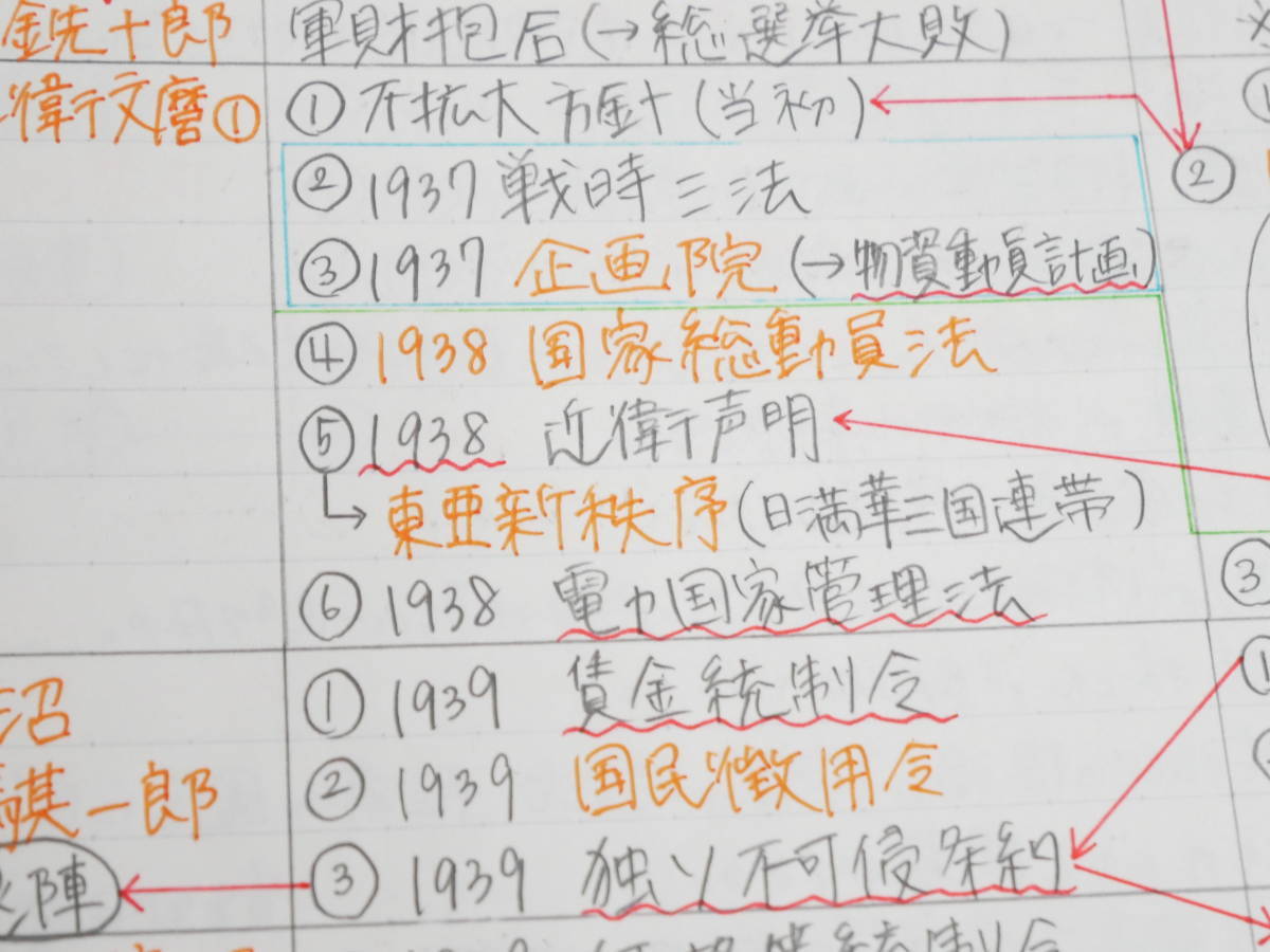 東進】『スタンダード日本史 金谷俊一郎先生 第1講授業ノート』駿台