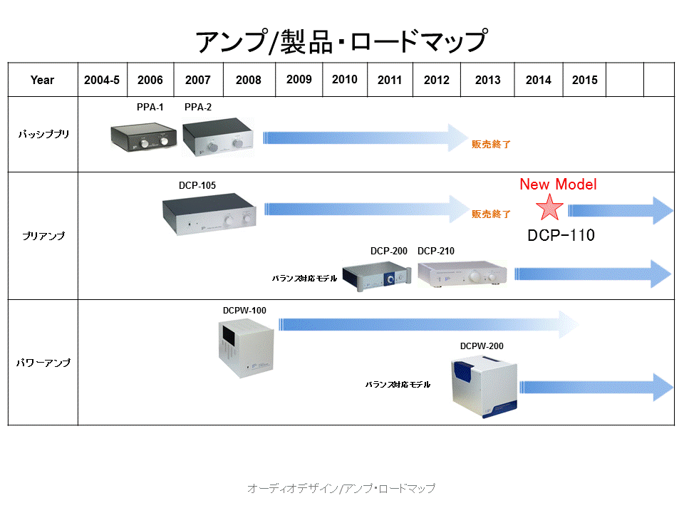プリアンプDCP-105が新しく生まれ変わります - オーディオデザインの