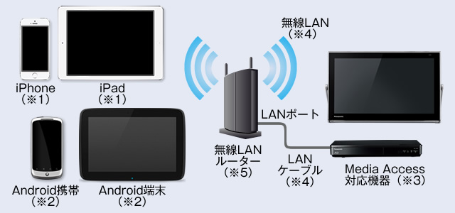 Panasonic 32型スマートテレビ Wi-Fi接続ネット動画対応 Panasonic 32