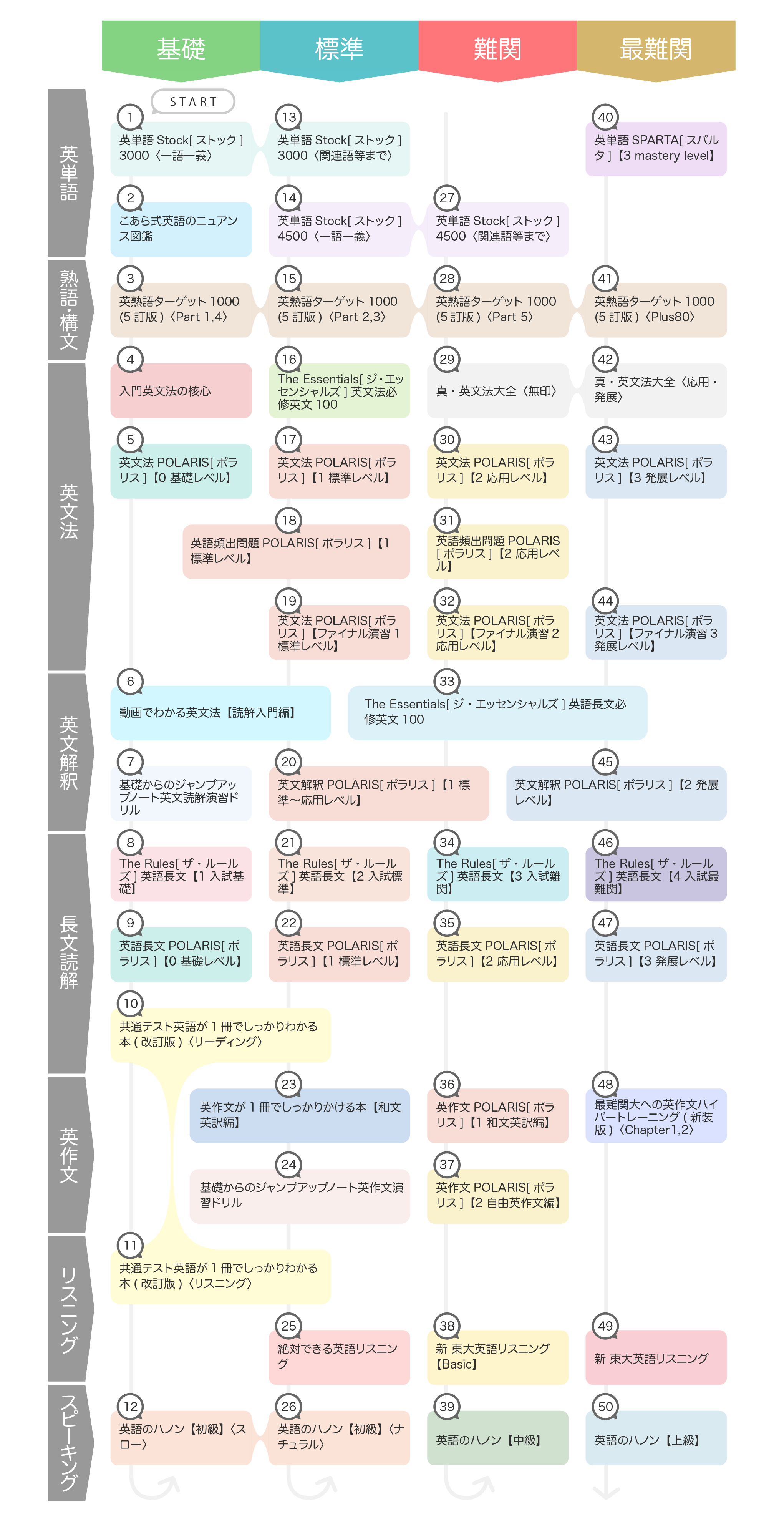 基礎〜最難関】英語の参考書ルート（メイン）紹介 | 【公式】アクシブ