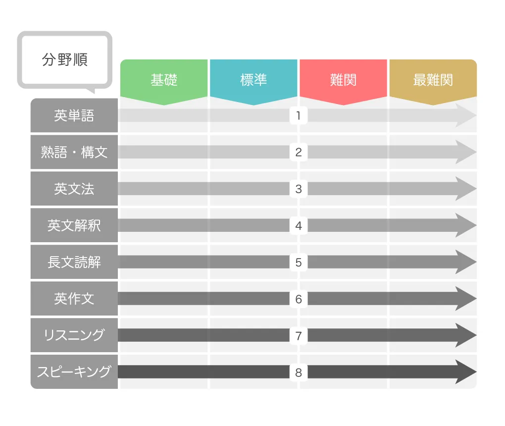 基礎〜最難関】英語の参考書ルート（メイン）紹介 | 【公式】アクシブ
