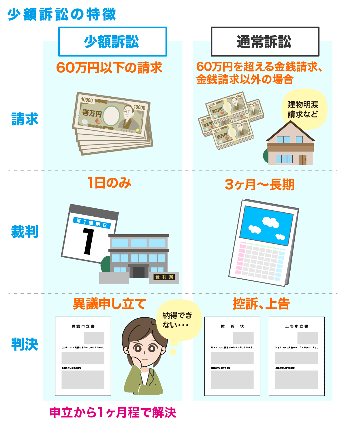 一人でもできる！少額訴訟（少額裁判）の流れや費用、訴状の書き方を
