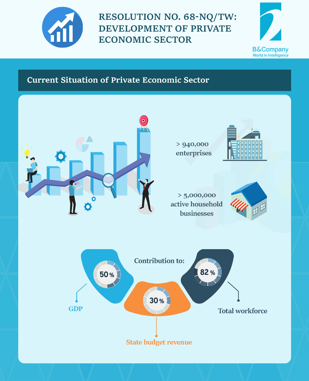 決議第68-NQ/TW号：民間経済部門の発展 - B社