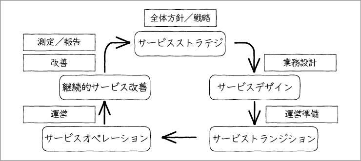 第1章 ITILって何だろう？（2）｜Tech Book Zone Manatee
