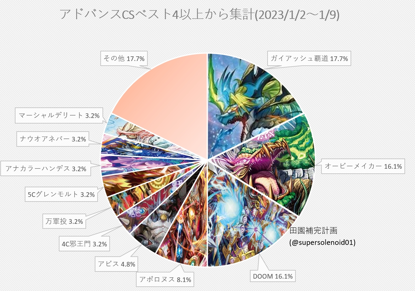 デュエマ アドバンスCS】「入賞数ランキング(2023/1/2～1/9)」 ガイ