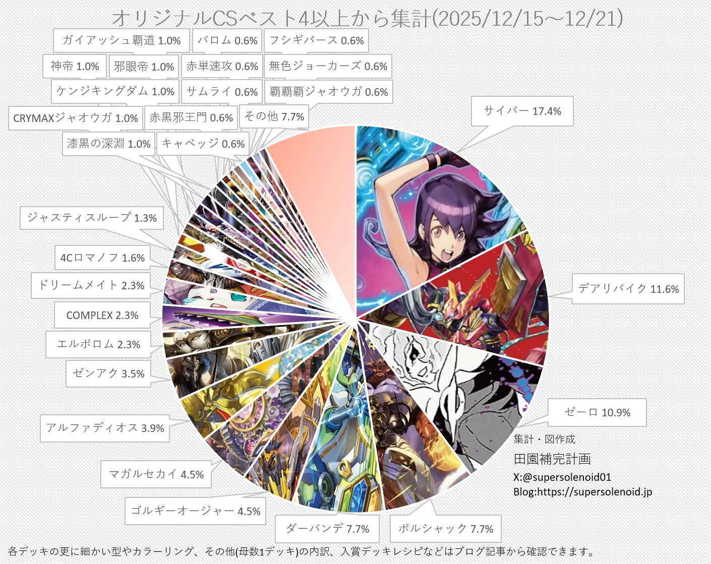 デュエマ オリジナルCS】「入賞数ランキング(12/15～12/21)」 終淵