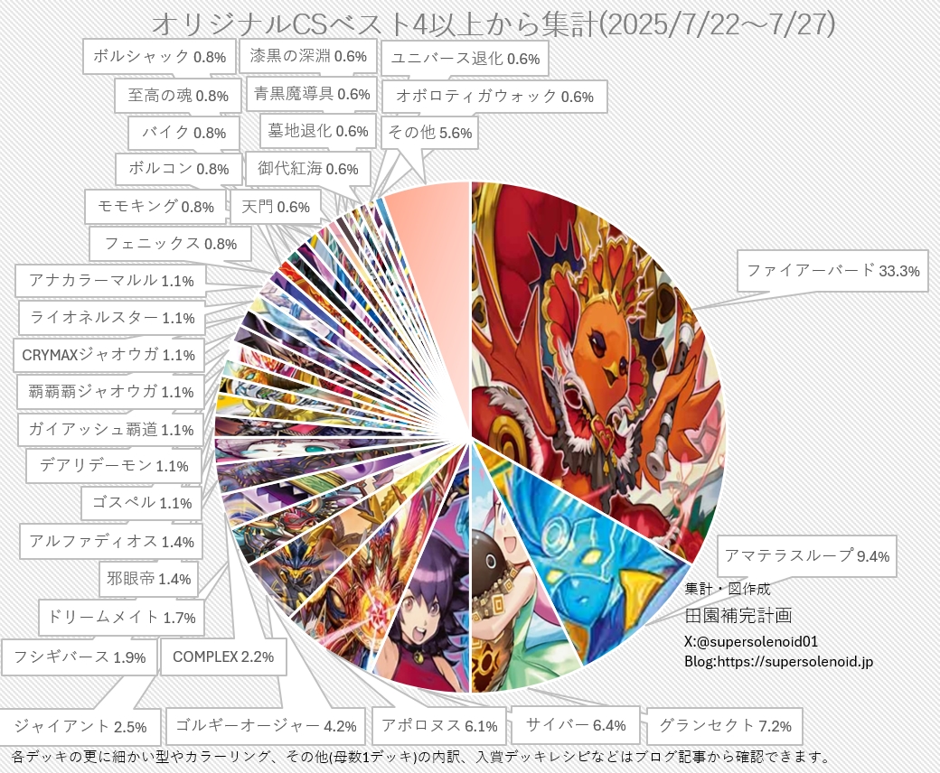 デュエマ オリジナルCS】「入賞数ランキング(7/22～7/27)」 殿堂発表
