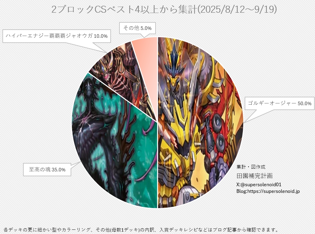 デュエマ 2ブロックCS】「入賞数ランキング(8/12～9/19)」 ゴルギー