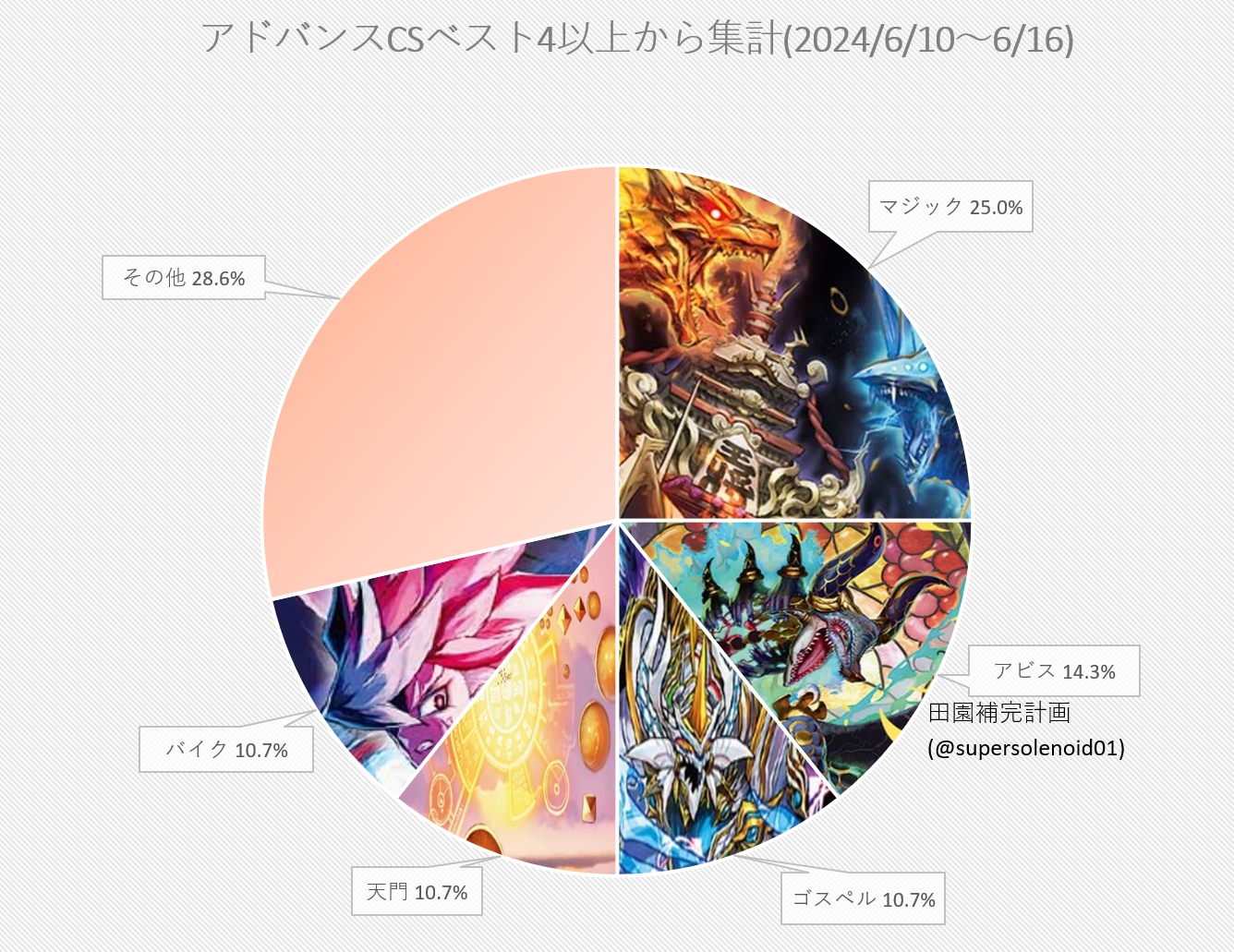 デュエマ アドバンスCS】「入賞数ランキング(6/10～6/16)」 アドバンス