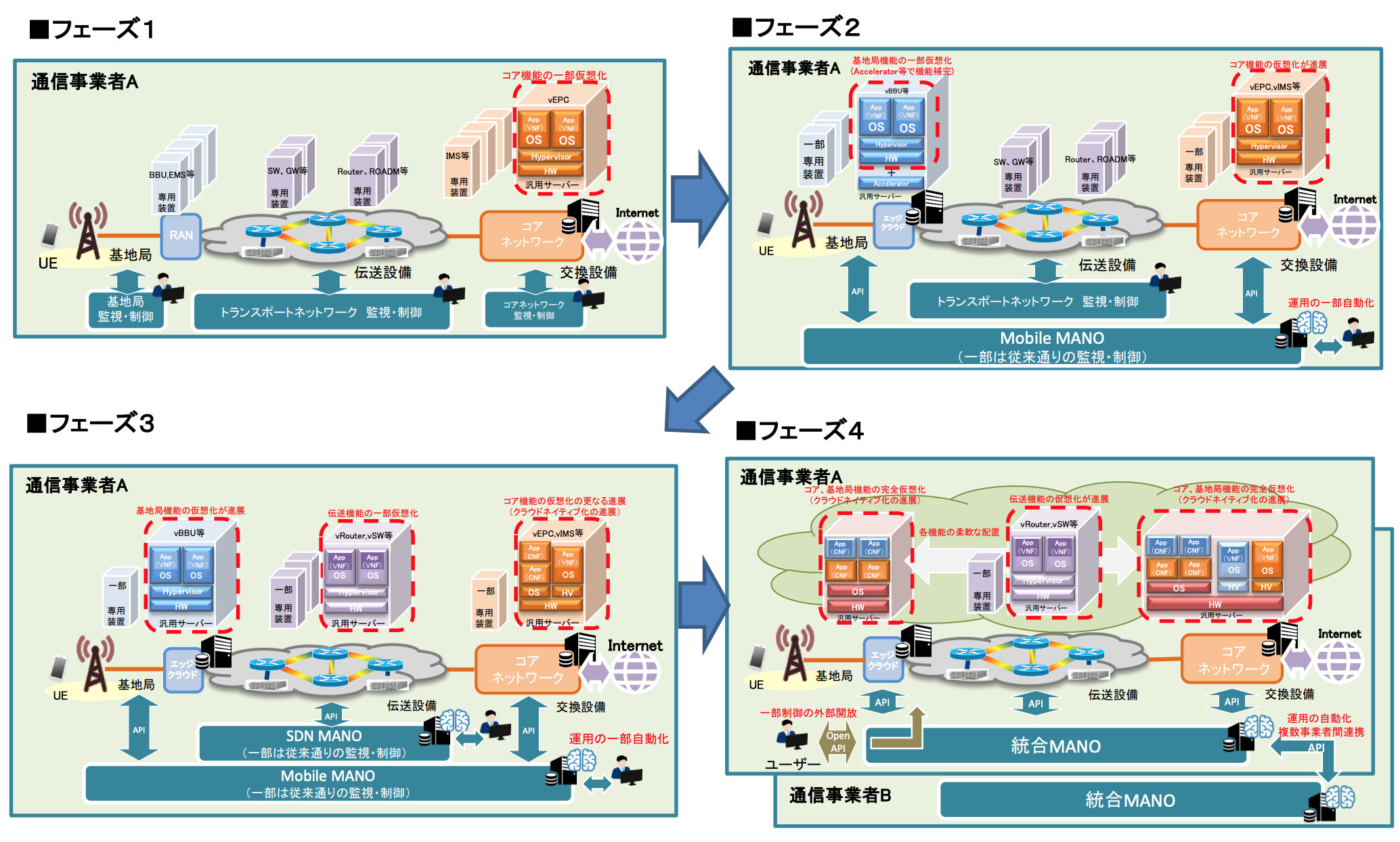 将来の通信ネットワークの変遷は？：『ビジネス2.0』の視点