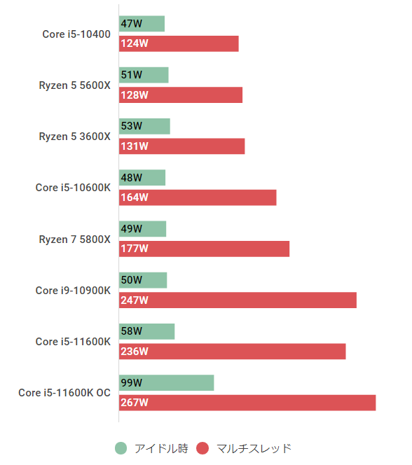 Core i5-11600Kの性能スペック＆ベンチマーク紹介【2023年】 | BTO