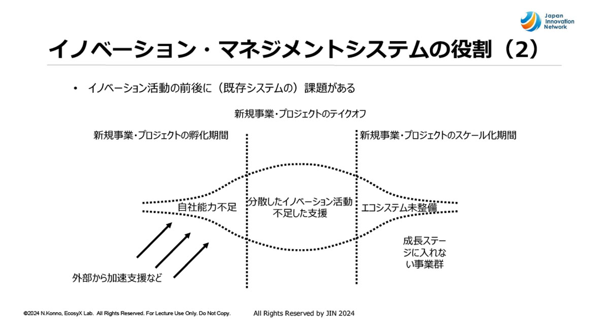 両利きの経営に必須となる「イノベーション・マネジメント・システム