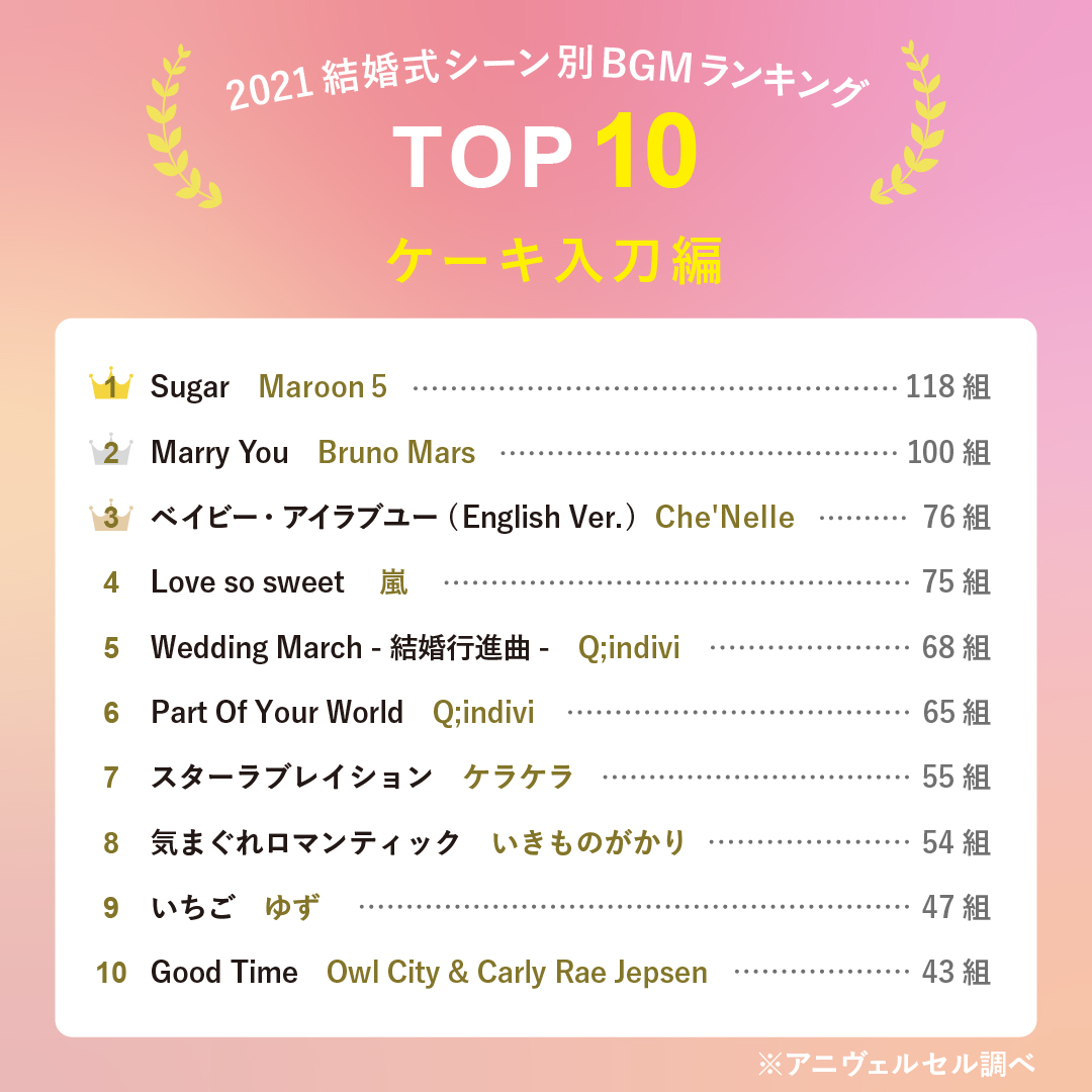 結婚式で人気のBGMは？カップル2989組が選ぶ乾杯や手紙などシーン別