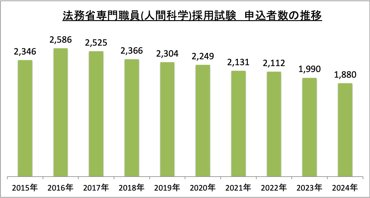 法務教官採用試験の難易度・合格率・倍率 | 法務教官の仕事・なり方