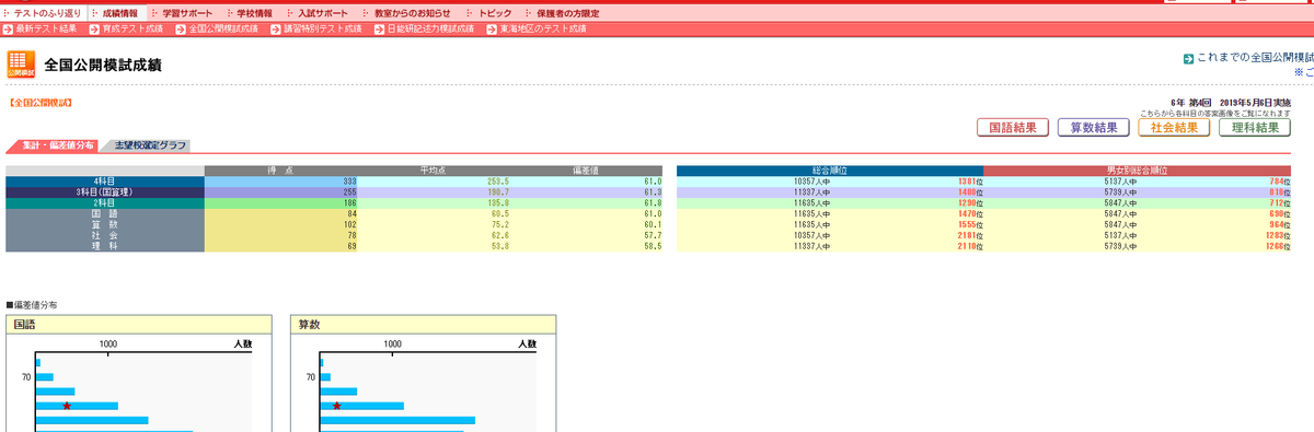 日能研 全国公開模試の結果発表！ ぴーたろう 2019年5月6日 - 効率厨