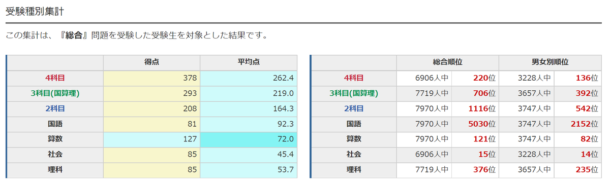 合格力実践テスト結果発表！2022年8月28日実施分きゅーたろう - 効率厨