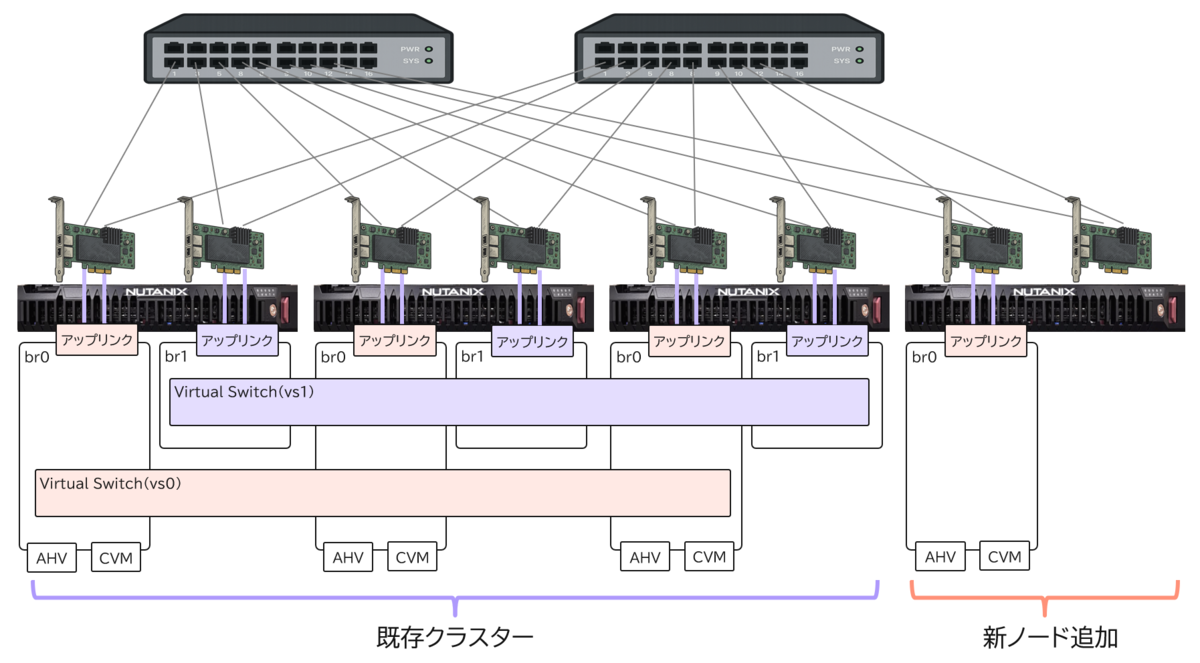 複数のVirtual Switchを持つNutanix AHVクラスターにノードを追加して