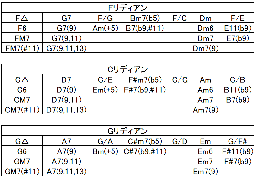 リディアン・クロマチック・コンセプト」方法論を作るということ(其の5