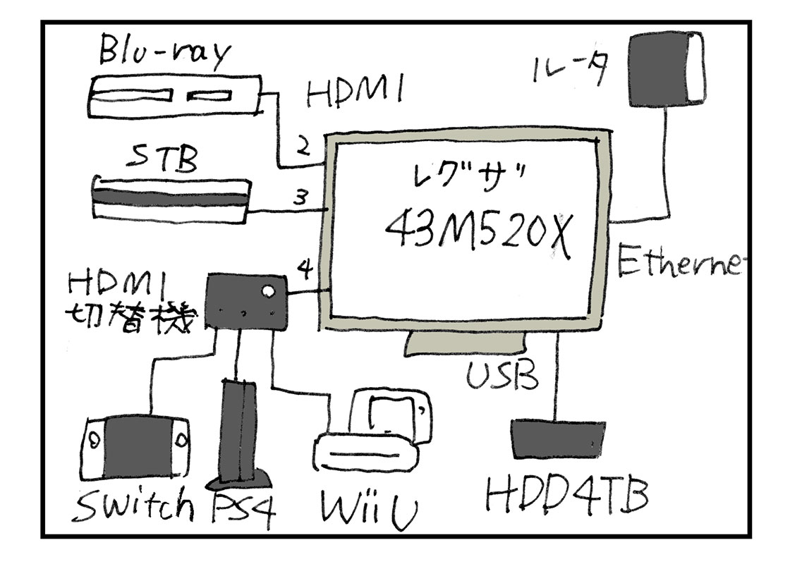東芝 43V型LED液晶テレビ REGZA 43M520X【レビュー】 - らいちのヒミツ基地