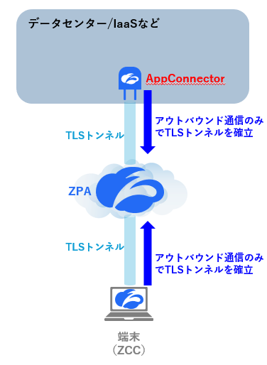 Zscaler】ZPAとAppConnectorとは - APC 技術ブログ