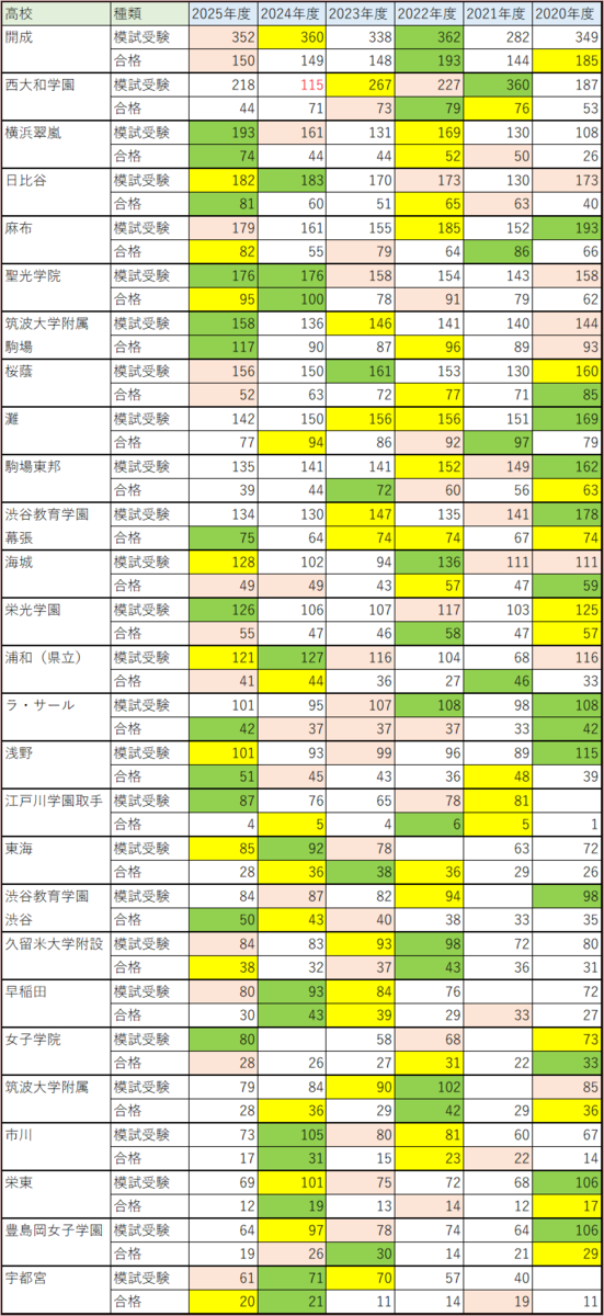 河合塾の東大入試オープンの受験者数と東大合格者数の関係