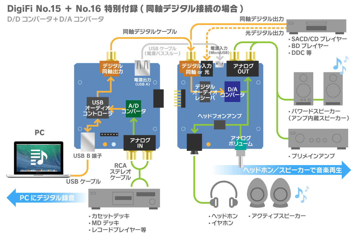DigiFi』誌3号連続付録！どれを買えば何ができる？〜 第2回「DDC＋DAC