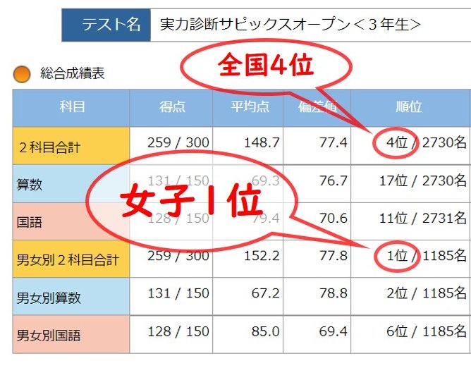 小3】サピックスオープンで3年女子1位！役に立ったものをまとめてみた