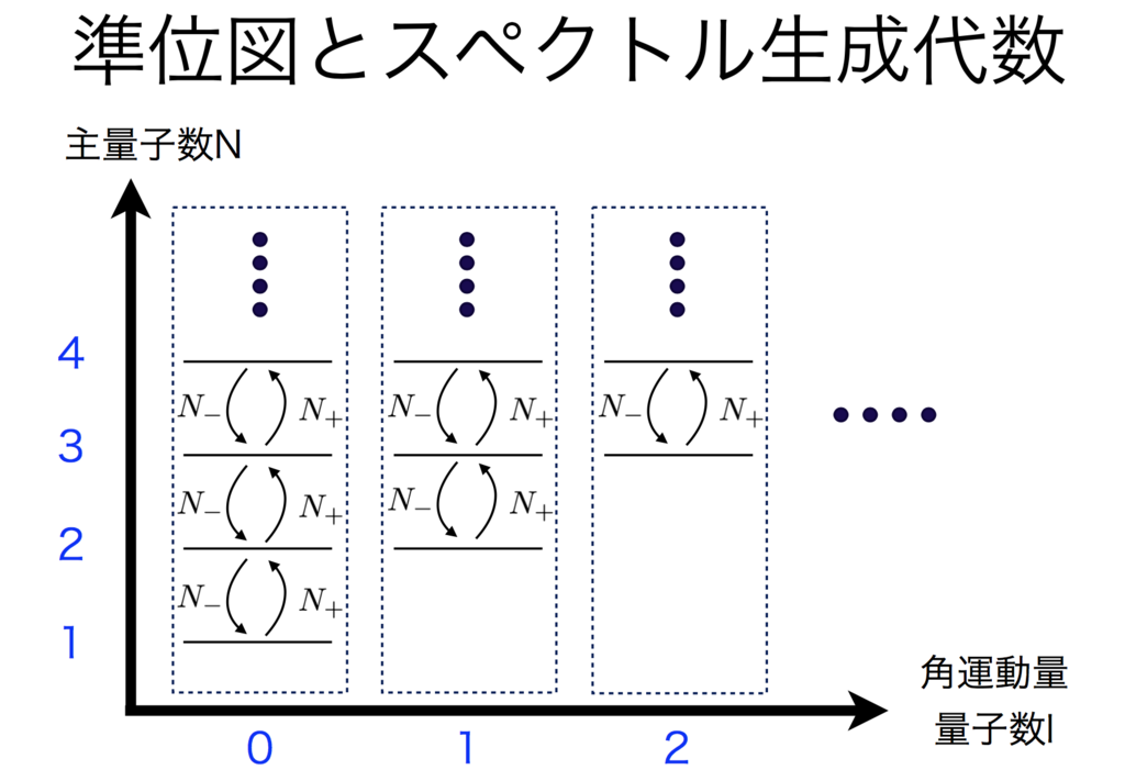 物理学におけるノンコンパクトリー群・リー代数の役割 - adhara's blog
