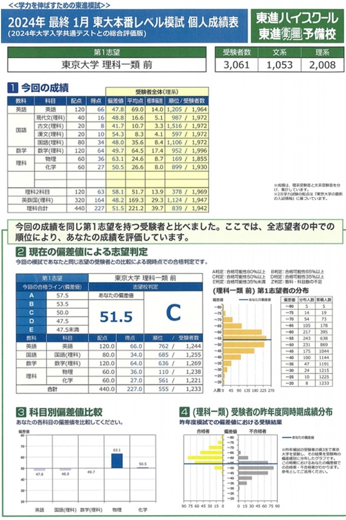 東大本番レベル模試最終成績～得点向上のための攻めと守りのバランス