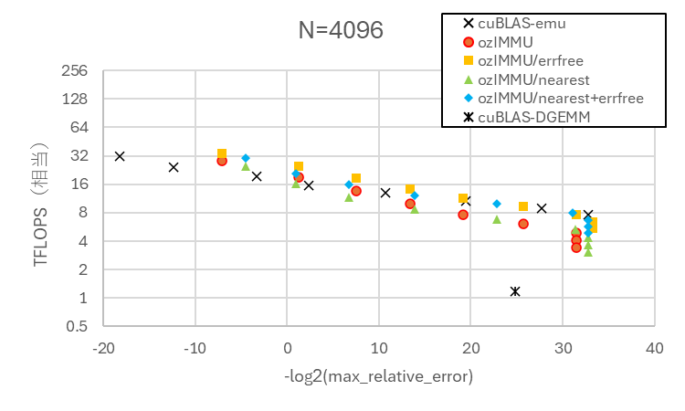 int8テンソルコアを用いたDGEMMエミュレーションライブラリは何を使え