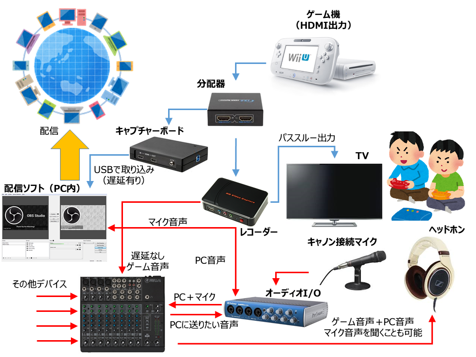 ゲームの配信をしたい - 研究してますか