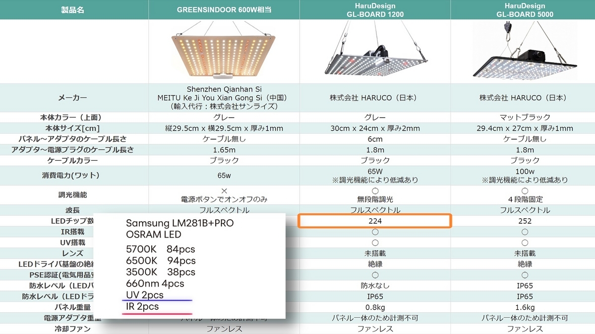 植物育成用LEDパネルライト「GL-BOARD 1200」はるデザインから登場