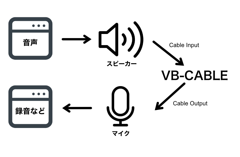 Mac】仮想オーディオデバイス「VB-CABLE」で音量を整える方法（配信や