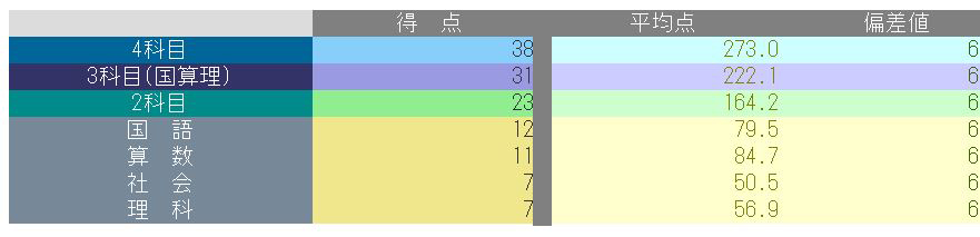日能研】公開模試（5年生8回目）の結果！ - ちゅりぷ子のもしかして